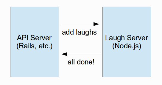 Laugh Track Architecture