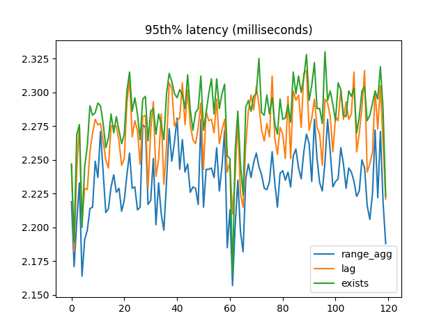 95% latency comparison