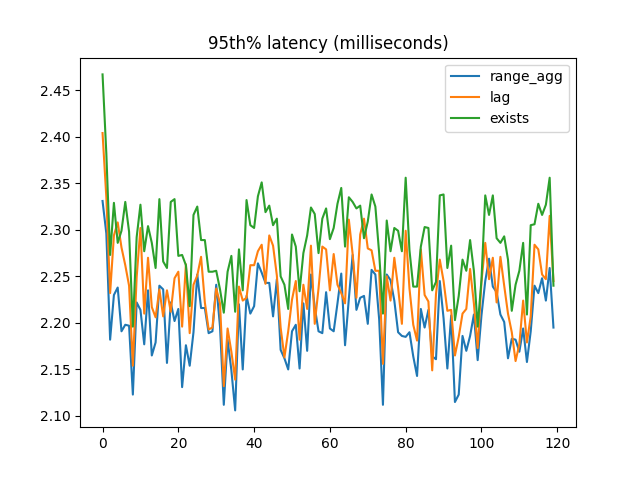 mostly valid 95% latency comparison