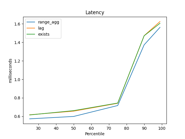 latency comparison