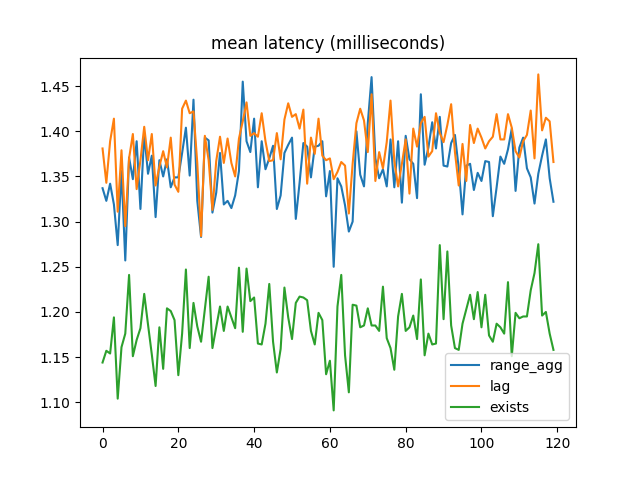 mean latency comparison