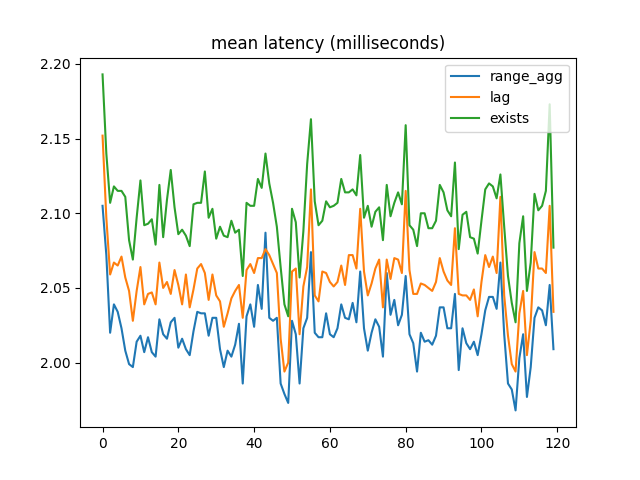 mostly valid mean latency comparison