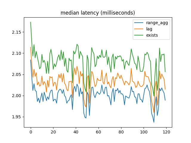 mostly valid median latency comparison